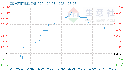 7月27日OX与苯酐比价指数图