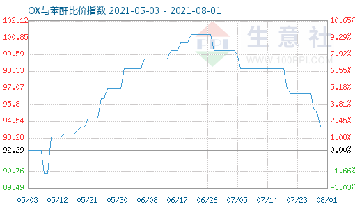 8月1日OX与苯酐比价指数图