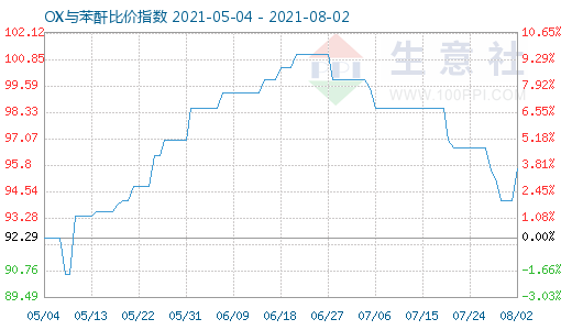 8月2日OX与苯酐比价指数图