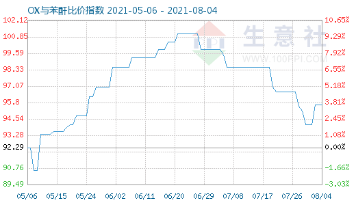8月4日OX与苯酐比价指数图