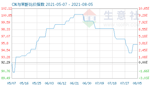8月5日OX与苯酐比价指数图