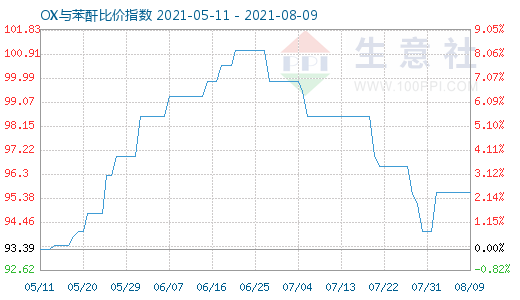 8月9日OX与苯酐比价指数图