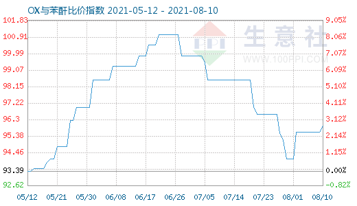 8月10日OX与苯酐比价指数图