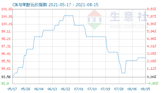 8月15日OX与苯酐比价指数图