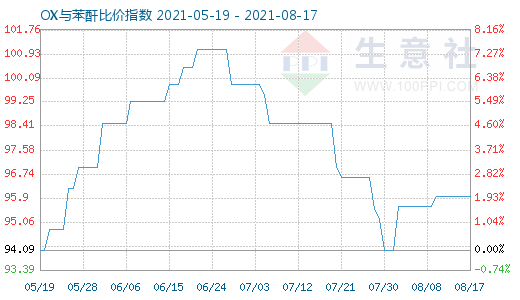 8月17日OX与苯酐比价指数图