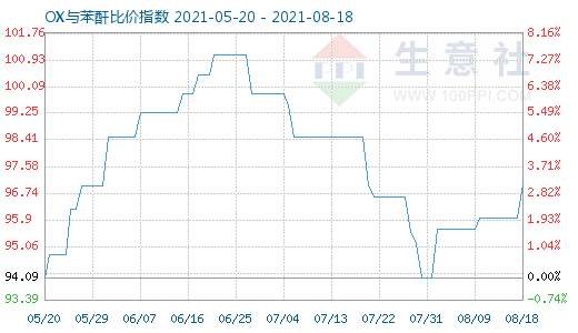 8月18日OX与苯酐比价指数图