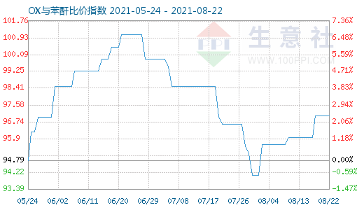 8月22日OX与苯酐比价指数图