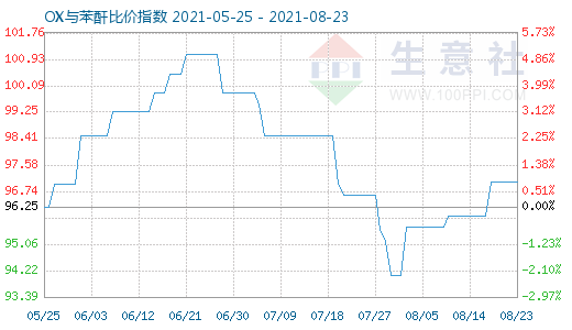 8月23日OX与苯酐比价指数图