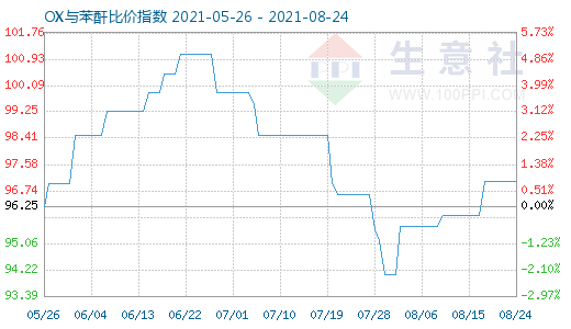 8月24日OX与苯酐比价指数图