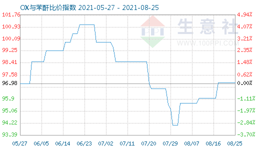 8月25日OX与苯酐比价指数图