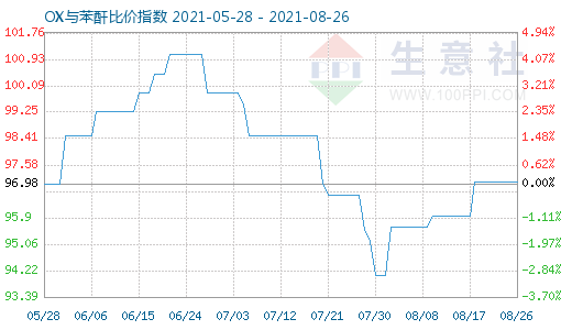 8月26日OX与苯酐比价指数图