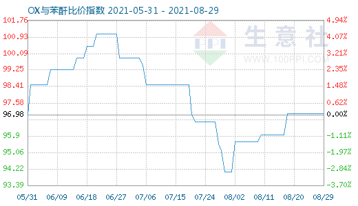8月29日OX与苯酐比价指数图