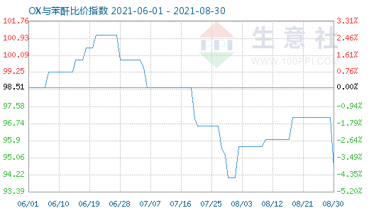8月30日OX与苯酐比价指数图