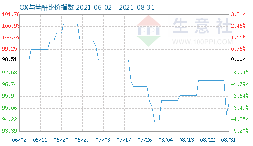 8月31日OX与苯酐比价指数图