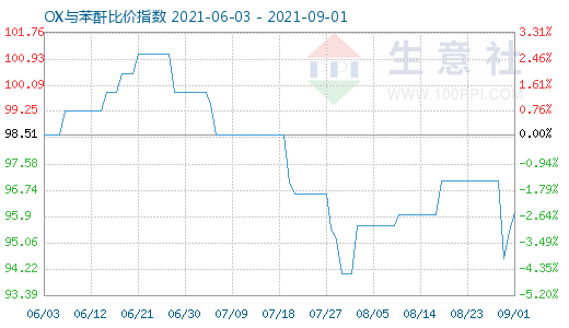 9月1日OX与苯酐比价指数图