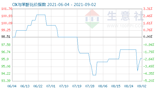 9月2日OX与苯酐比价指数图
