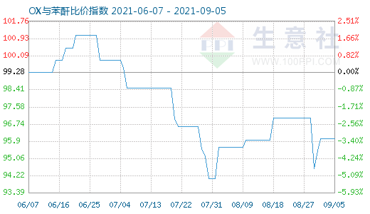 9月5日OX与苯酐比价指数图