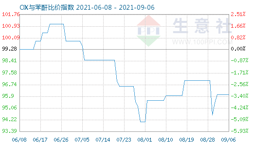9月6日OX与苯酐比价指数图