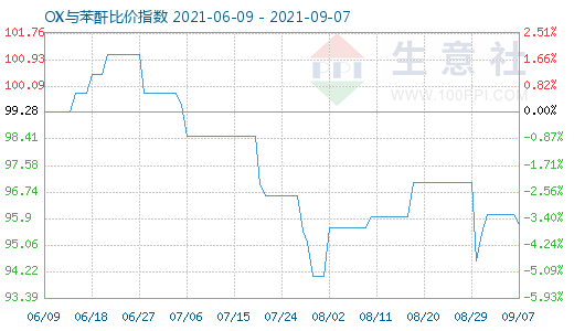 9月7日OX与苯酐比价指数图