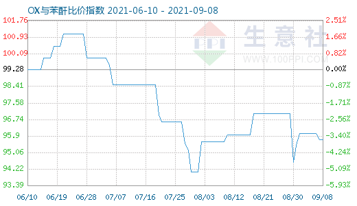 9月8日OX与苯酐比价指数图
