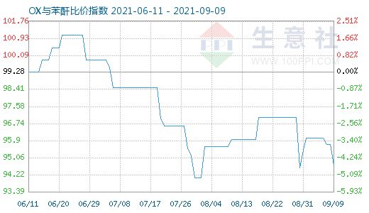 9月9日OX与苯酐比价指数图