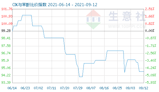 9月12日OX与苯酐比价指数图