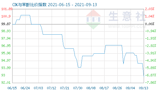 9月13日OX与苯酐比价指数图