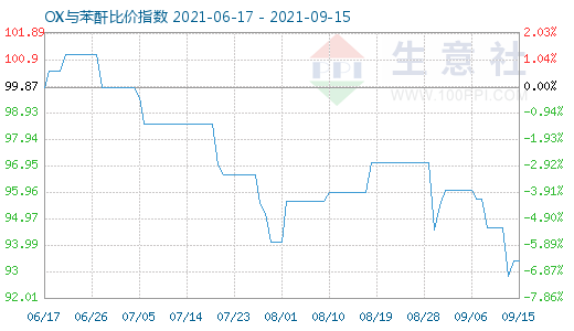 9月15日OX与苯酐比价指数图