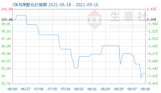 9月16日OX与苯酐比价指数图