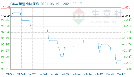 9月17日OX与苯酐比价指数图