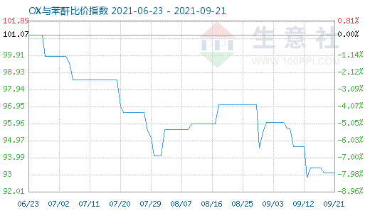 9月21日OX与苯酐比价指数图