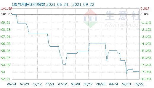 9月22日OX与苯酐比价指数图