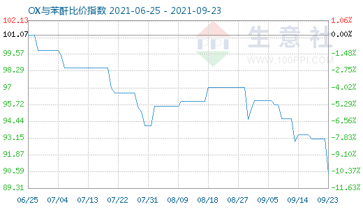9月23日OX与苯酐比价指数图