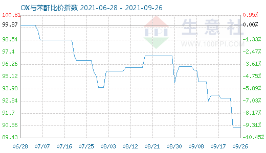 9月26日OX与苯酐比价指数图
