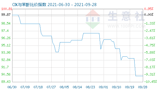 9月28日OX与苯酐比价指数图