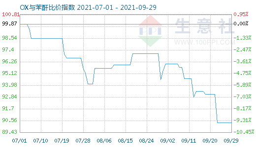 9月29日OX与苯酐比价指数图