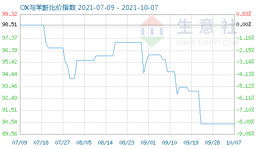 10月7日OX与苯酐比价指数图