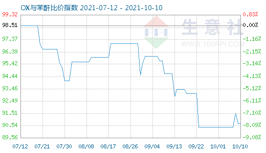 10月10日OX与苯酐比价指数图