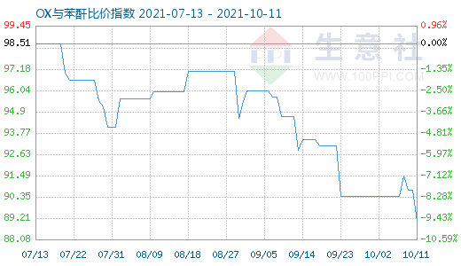 10月11日OX与苯酐比价指数图