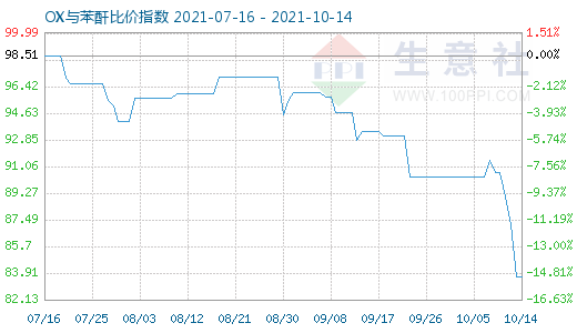 10月14日OX与苯酐比价指数图
