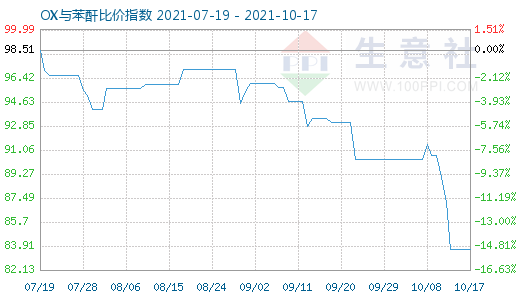 10月17日OX与苯酐比价指数图