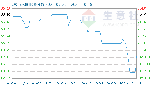 10月18日OX与苯酐比价指数图