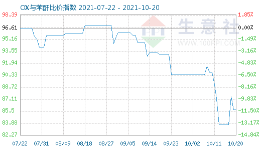 10月20日OX与苯酐比价指数图