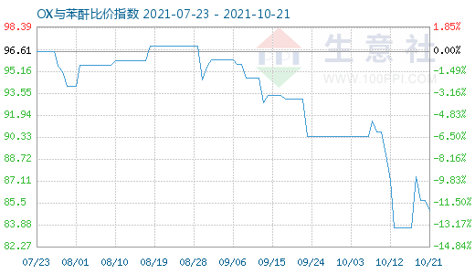 10月21日OX与苯酐比价指数图