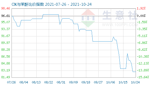 10月24日OX与苯酐比价指数图