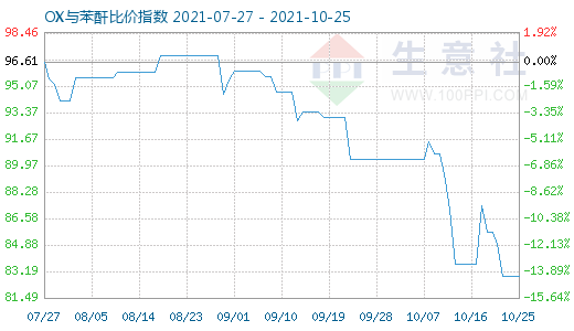 10月25日OX与苯酐比价指数图