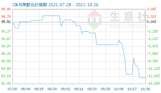 10月26日OX与苯酐比价指数图