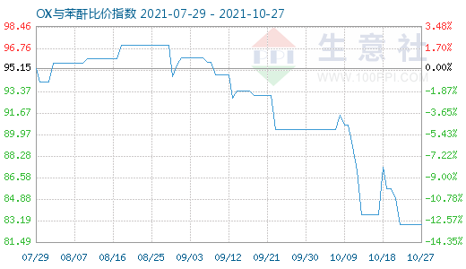 10月27日OX与苯酐比价指数图