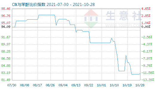 10月28日OX与苯酐比价指数图