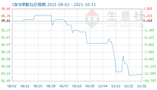 10月31日OX与苯酐比价指数图